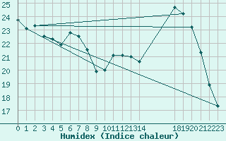 Courbe de l'humidex pour Carquefou (44)