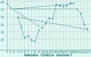 Courbe de l'humidex pour Lagny-sur-Marne (77)