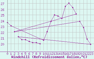 Courbe du refroidissement olien pour Dole-Tavaux (39)