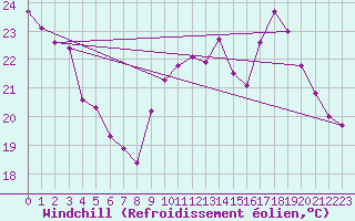 Courbe du refroidissement olien pour Mirebeau (86)