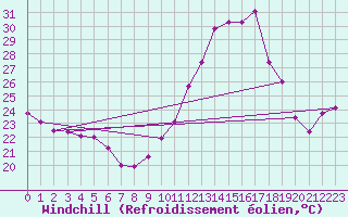 Courbe du refroidissement olien pour Ile de Groix (56)