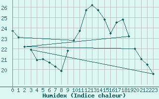 Courbe de l'humidex pour Lobbes (Be)