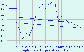 Courbe de tempratures pour Vias (34)