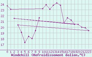 Courbe du refroidissement olien pour Vias (34)