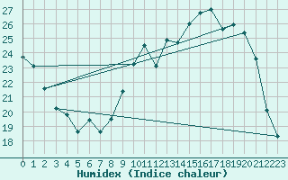 Courbe de l'humidex pour Auch (32)