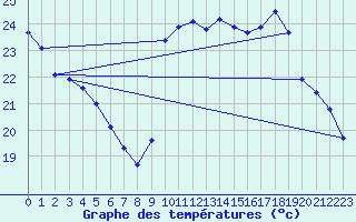 Courbe de tempratures pour Pointe de Socoa (64)