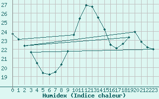Courbe de l'humidex pour Brive-Laroche (19)