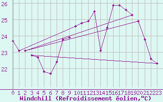 Courbe du refroidissement olien pour Les Pennes-Mirabeau (13)