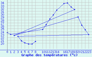 Courbe de tempratures pour Saint-Bauzile (07)