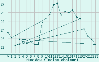 Courbe de l'humidex pour Ste (34)