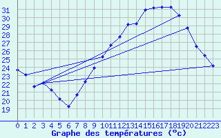 Courbe de tempratures pour Nmes - Garons (30)