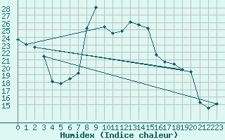 Courbe de l'humidex pour Robbia