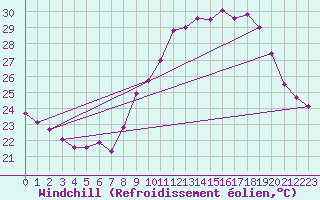 Courbe du refroidissement olien pour Langres (52) 