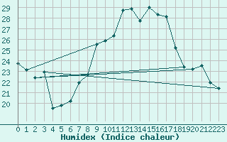 Courbe de l'humidex pour Cap Pertusato (2A)