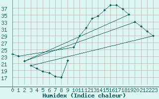 Courbe de l'humidex pour Douzens (11)