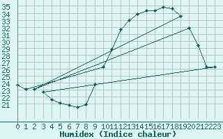 Courbe de l'humidex pour Vannes-Sn (56)