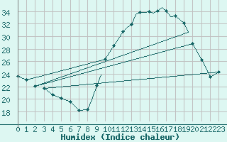 Courbe de l'humidex pour Valence (26)