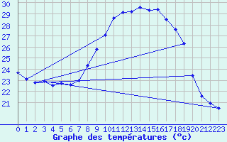 Courbe de tempratures pour Figari (2A)