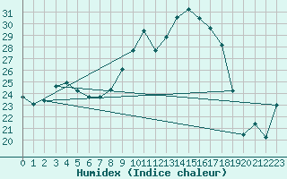 Courbe de l'humidex pour Ballon de Servance (70)