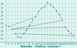 Courbe de l'humidex pour Teruel