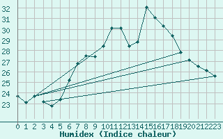 Courbe de l'humidex pour Bari