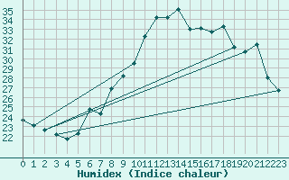 Courbe de l'humidex pour Neuchatel (Sw)