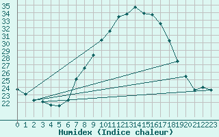 Courbe de l'humidex pour Talarn