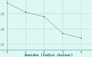 Courbe de l'humidex pour Montlimar (26)