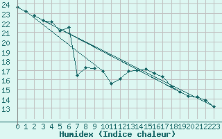 Courbe de l'humidex pour Sint Katelijne-waver (Be)