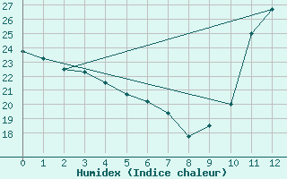 Courbe de l'humidex pour Passa Quatro