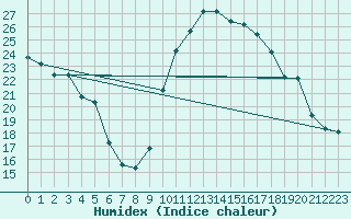 Courbe de l'humidex pour Floriffoux (Be)