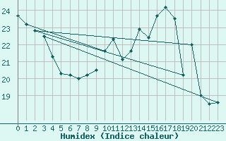 Courbe de l'humidex pour La Couronne (16)