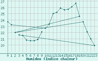 Courbe de l'humidex pour Anvers (Be)