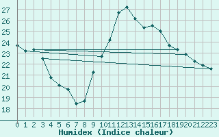 Courbe de l'humidex pour Valence (26)