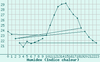 Courbe de l'humidex pour Cap Pertusato (2A)