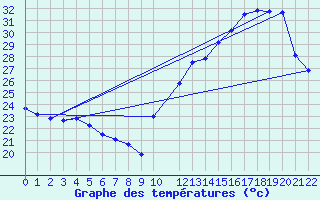 Courbe de tempratures pour Buritirama