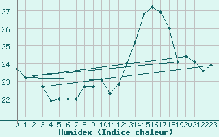 Courbe de l'humidex pour Sarzeau (56)