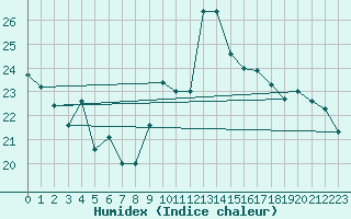 Courbe de l'humidex pour Abbeville (80)