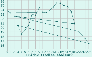 Courbe de l'humidex pour Waldmunchen