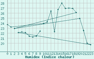 Courbe de l'humidex pour Buzenol (Be)