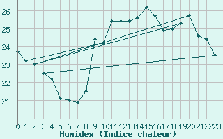 Courbe de l'humidex pour Gruissan (11)