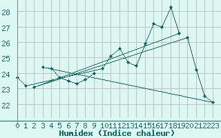 Courbe de l'humidex pour Orly (91)