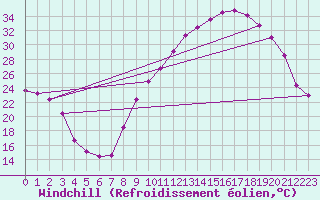 Courbe du refroidissement olien pour Carpentras (84)