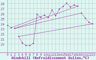 Courbe du refroidissement olien pour Cavalaire-sur-Mer (83)