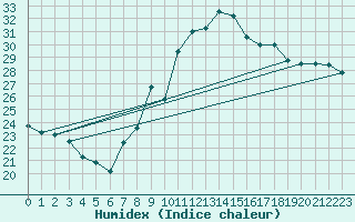 Courbe de l'humidex pour Caravaca Fuentes del Marqus