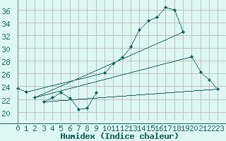 Courbe de l'humidex pour Bordeaux (33)