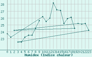 Courbe de l'humidex pour Capri
