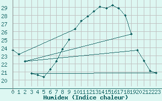 Courbe de l'humidex pour Lerida (Esp)