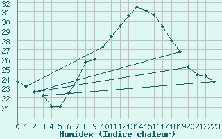 Courbe de l'humidex pour Sion (Sw)