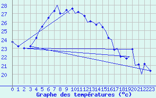 Courbe de tempratures pour Akrotiri